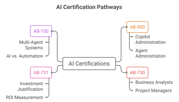 Microsoft AI certification pathways showing AB-900, AB-730, AB-731, and AB-100 roles across AI governance and transformation.