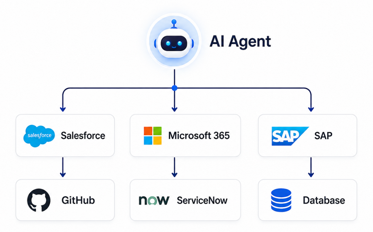 AI agent architecture connecting Salesforce, Microsoft 365, SAP, GitHub, ServiceNow, and databases for workflow automation.