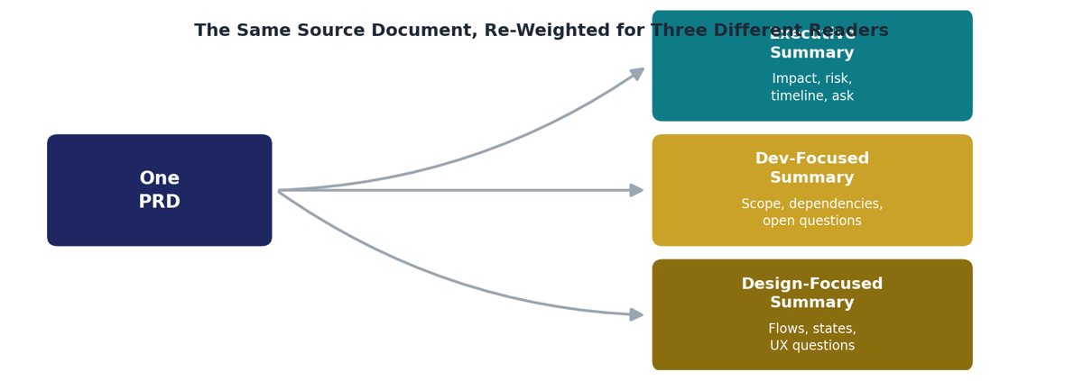 GitHub Copilot workflow generating audience-specific summaries from a PRD for executives, engineers, and designers.