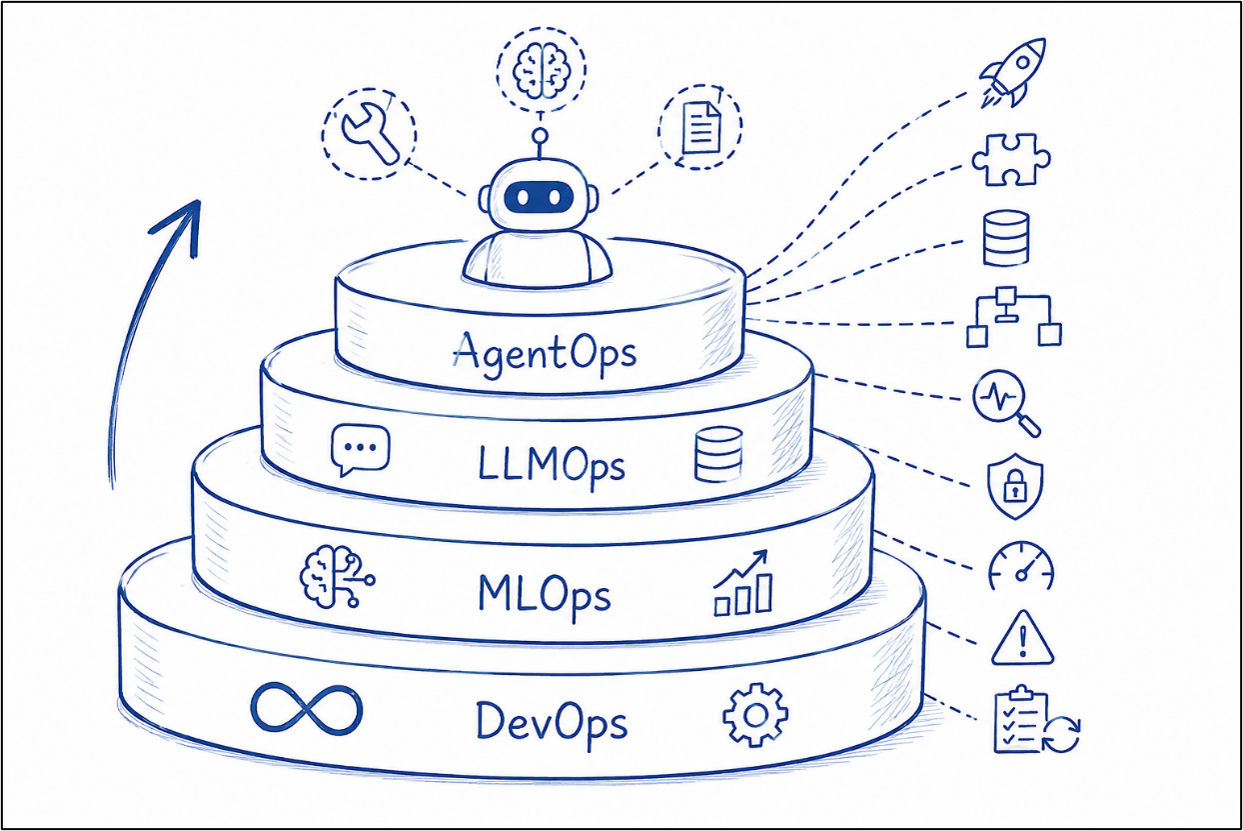 AgentOps framework showing DevOps, MLOps, LLMOps, and AI agent governance, monitoring, security, and reliability.