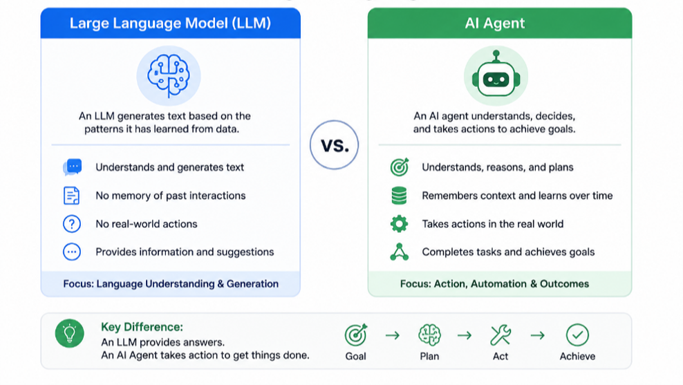 AI Agent vs LLM comparison showing reasoning, planning, memory, tool usage, task execution, and business automation.