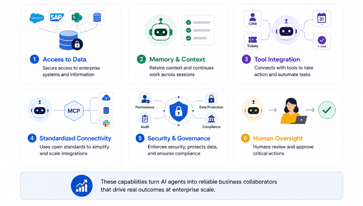 Enterprise AI agent architecture with data access, memory, tool integration, MCP connectivity, security, and human oversight.