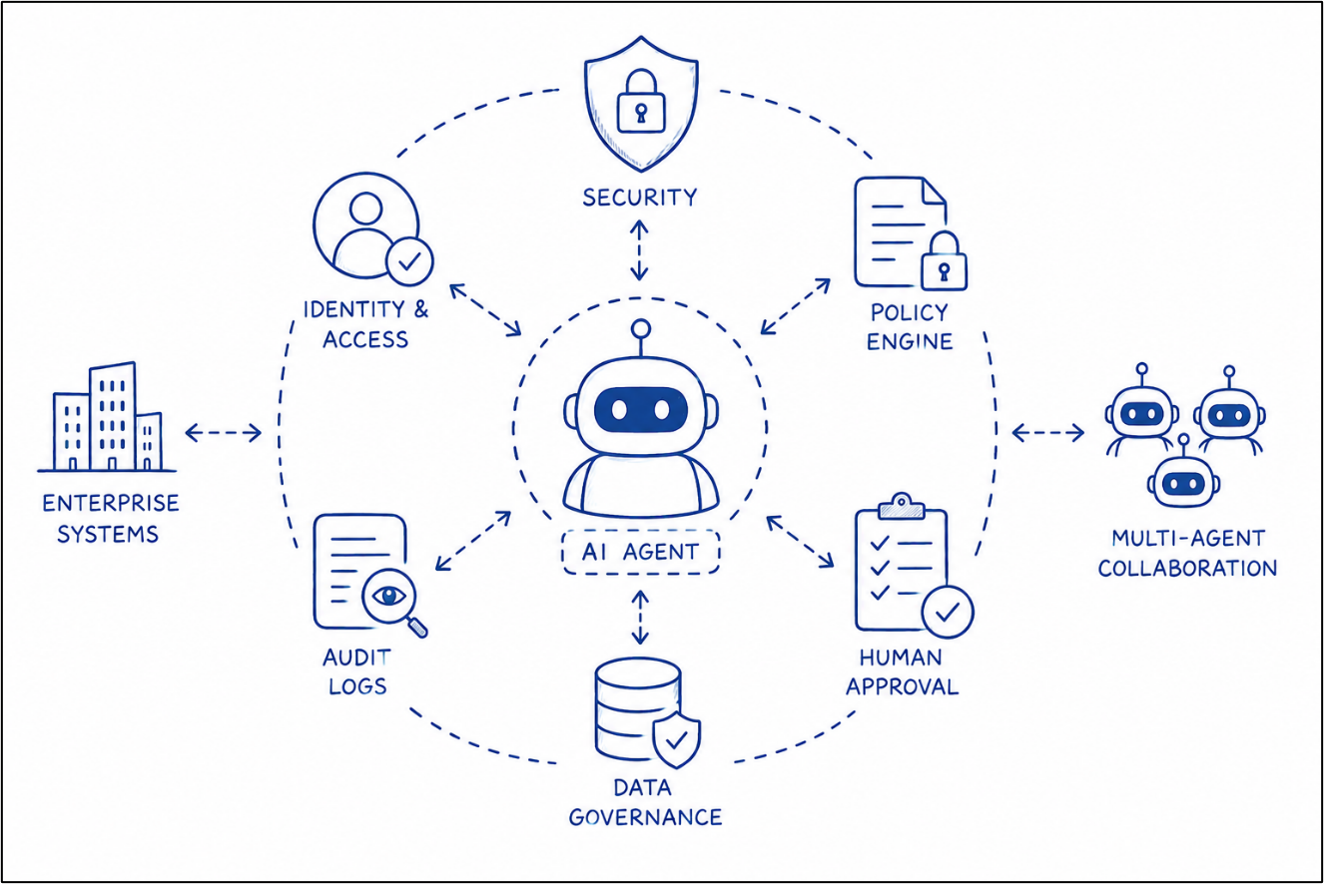AgentOps security and governance framework with access control, audit logs, policy enforcement, approvals, and data governance.