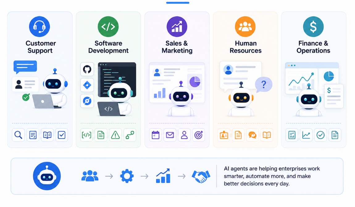 Enterprise AI agent use cases across customer support, software development, sales, HR, and finance operations.