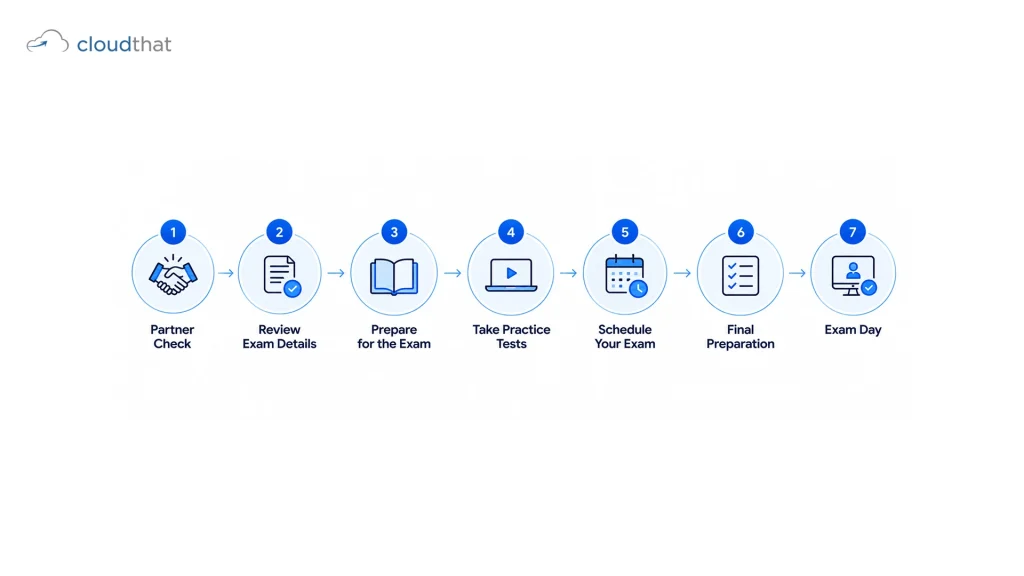 Seven-step flow showing how to get Claude certification from partner check to exam