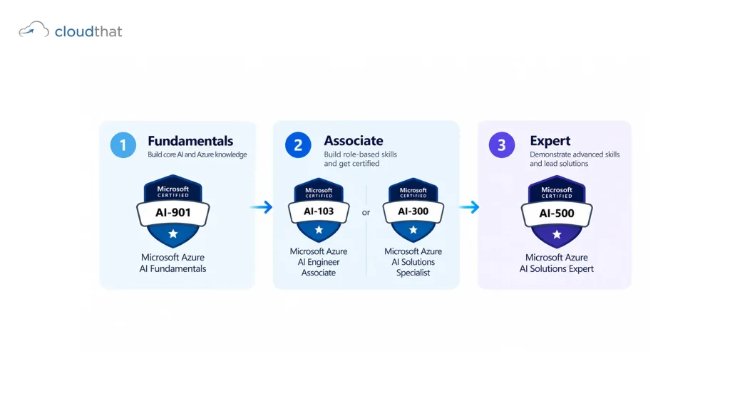 Three-step Azure AI certification roadmap for 2026