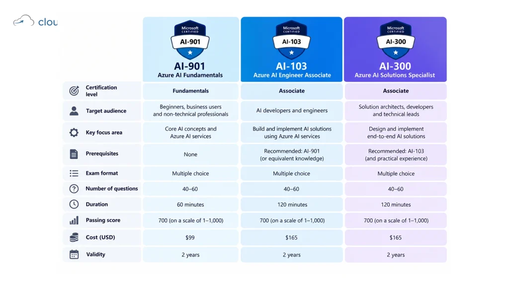 Azure AI certification list comparing AI-901, AI-103, AI-300, AI-200 and AI-500