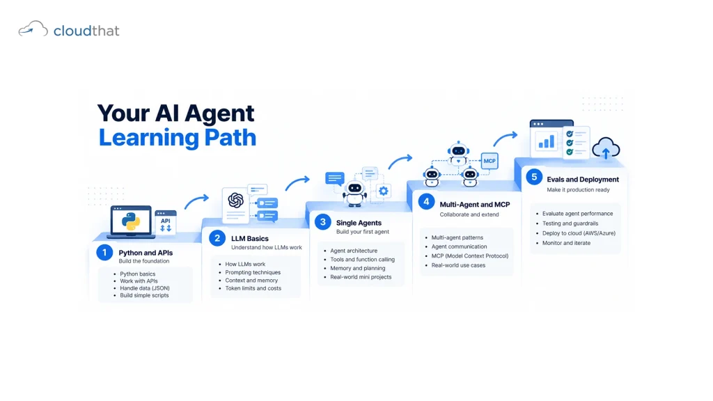 Five-step AI agent course learning path from Python basics to production deployment