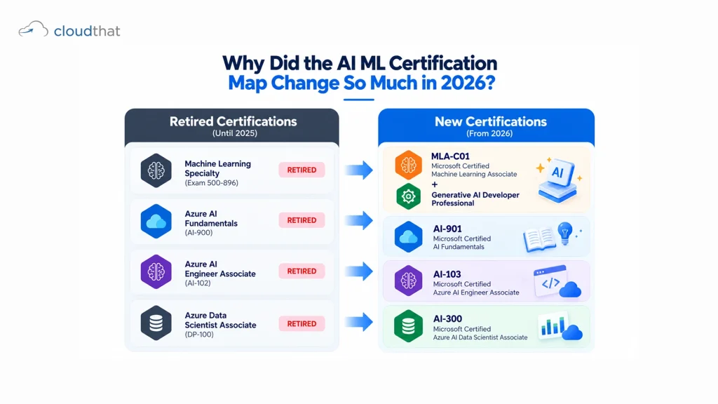 Retired and replacement AI ML certification exams from AWS and Microsoft in 2026