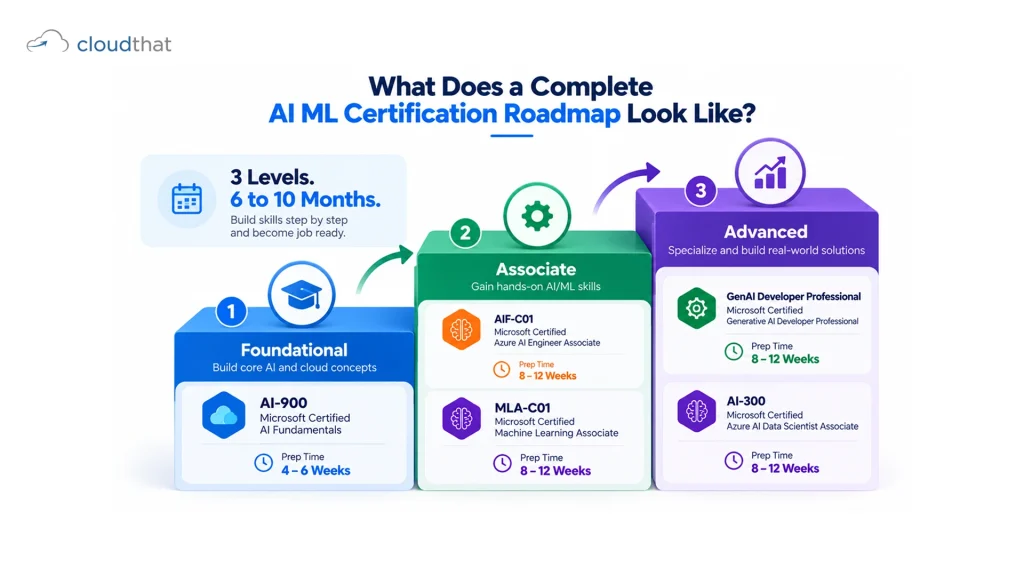 Three-stage AI ML certification course roadmap from foundational to professional across AWS, Azure and Google Cloud